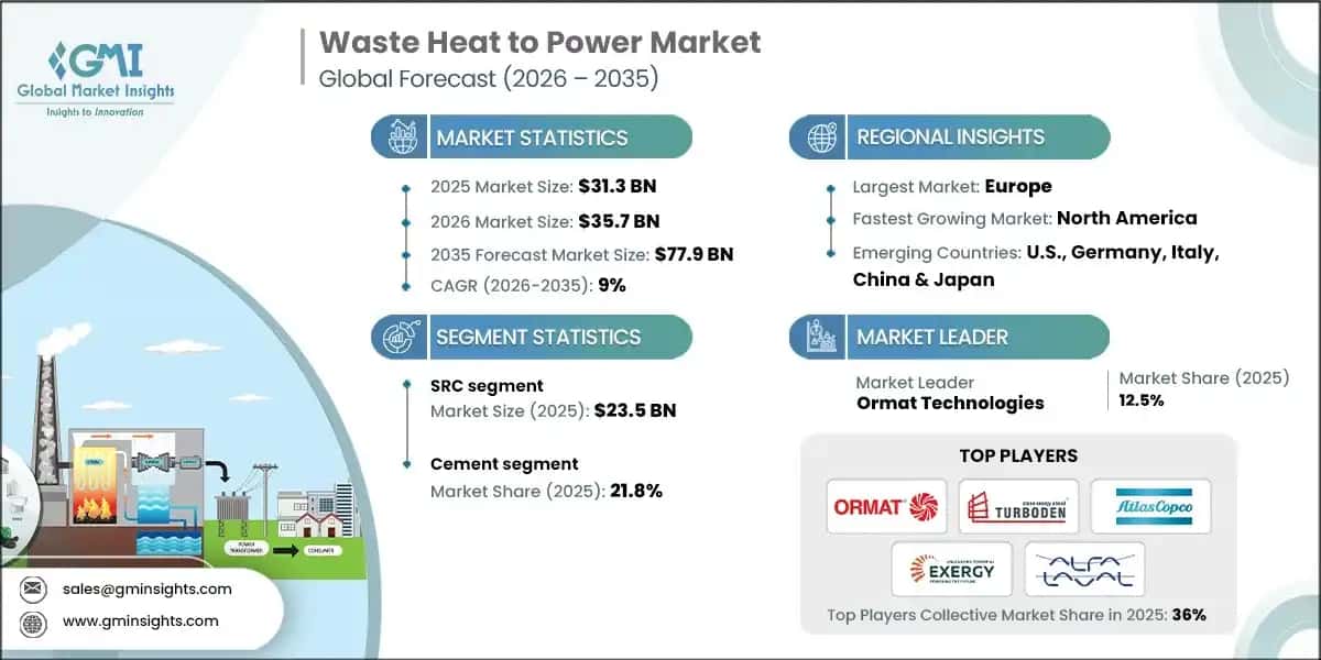 Waste Heat to Power Market
