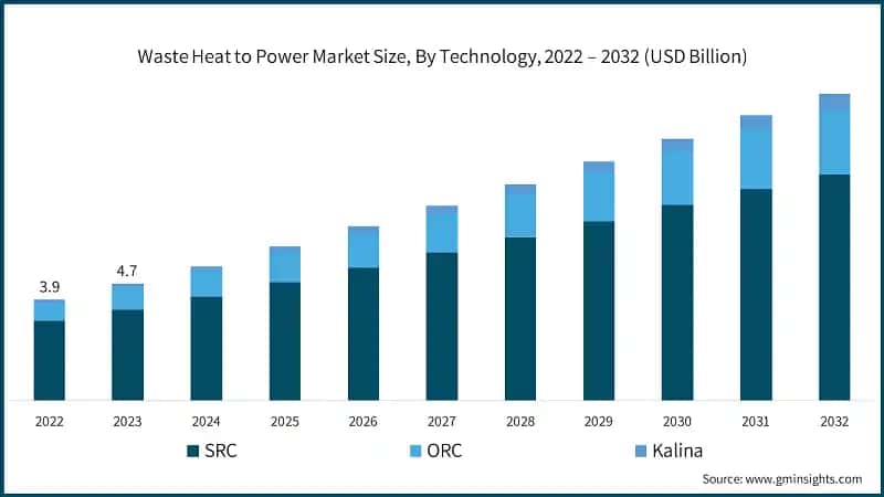 Gas Insulated Switchgear Market Size, By Voltage Level, 2022 – 2032 (USD Billion)