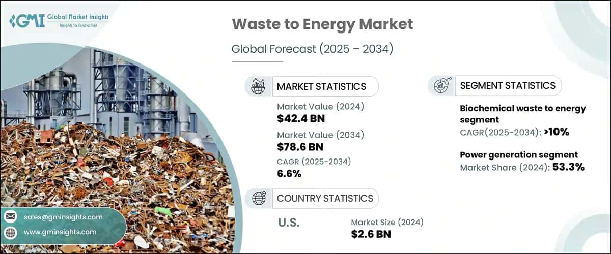 Waste to Energy Market