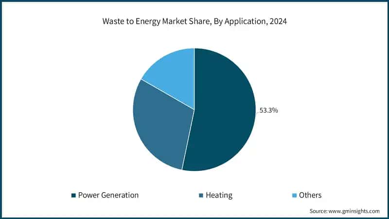 Waste to Energy Market Share, By Application, 2024