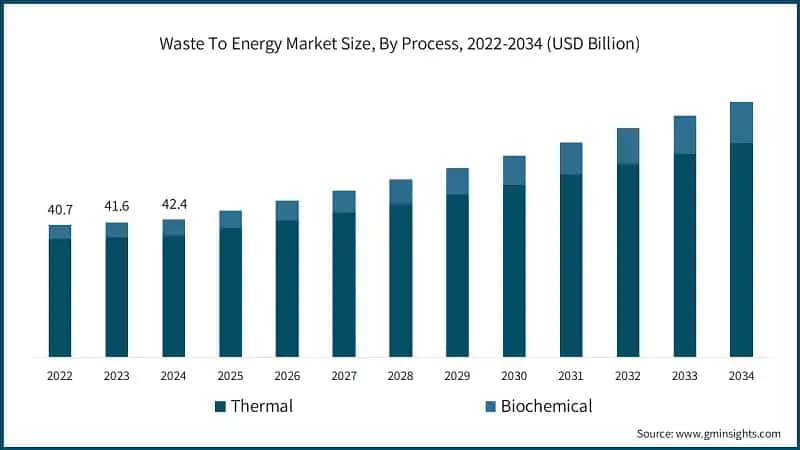 Waste To Energy Market Size, By Process, 2022-2034 (USD Billion) 