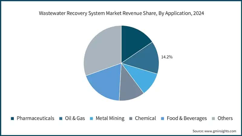 Wastewater Recovery System Market Revenue Share, By Application, 2024