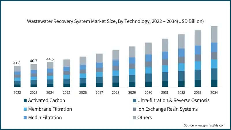 Wastewater Recovery System Market Size, By Technology, 2022 – 2034 (USD Billion)
