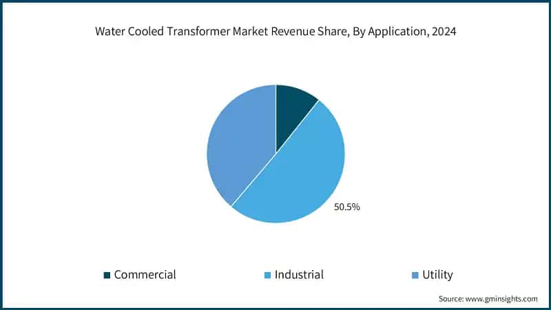Water Cooled Transformer Market&nbsp;Revenue Share, By Application, 2024