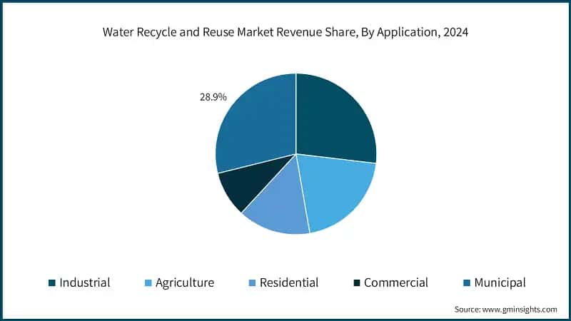 Water Recycle and Reuse Market Revenue Share, By Application, 2024