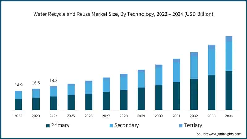 Water Recycle and Reuse Market Size, By Technology, 2022 – 2034 (USD Billion)
