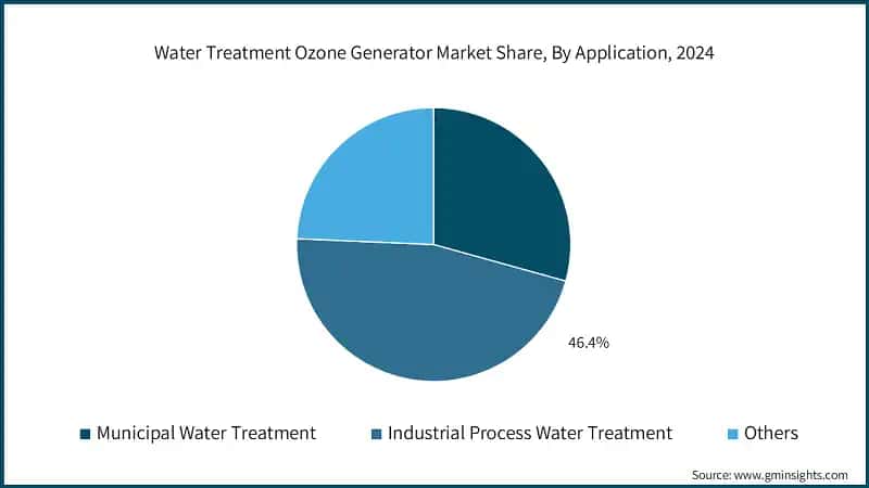 Water Treatment Ozone Generator Market Share, By Application, 2024