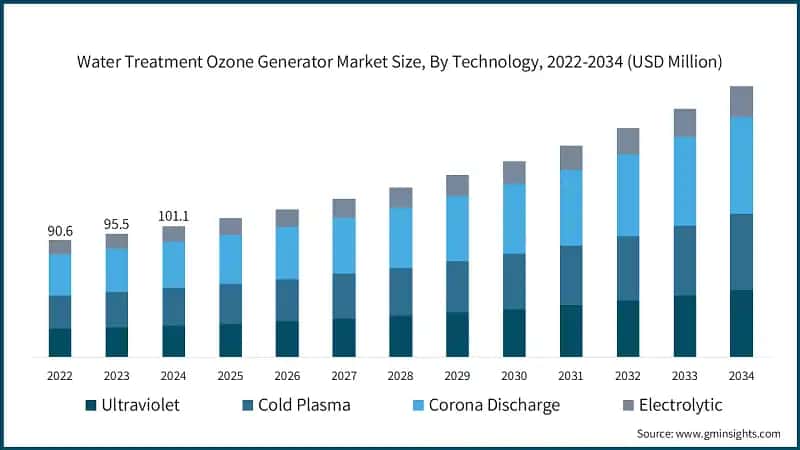 Water Treatment Ozone Generator Market Size, By Technology, 2022-2034  (USD Million)