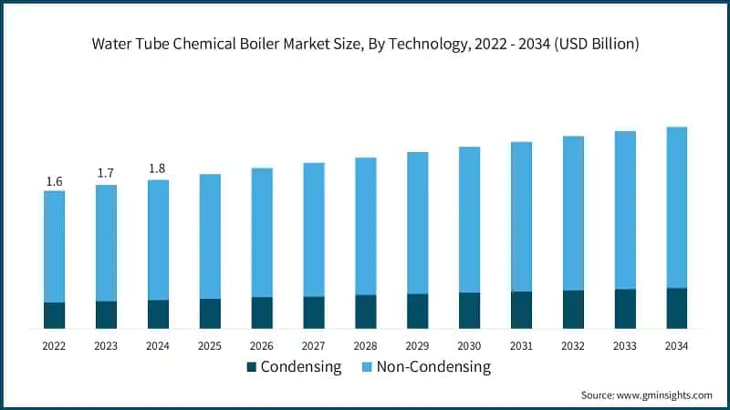 Water Tube Chemical Boiler Market Size, By Technology, 2022 - 2034 (USD Billion)