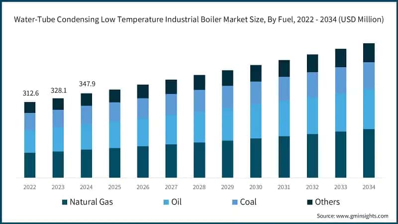 Water-Tube Condensing Low Temperature Industrial Boiler Market Size, By Fuel, 2022 - 2034 (USD Million)