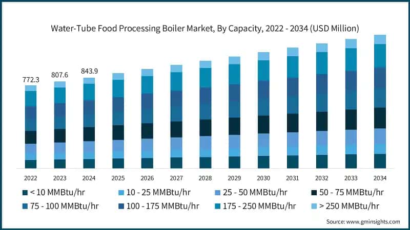 Water-Tube Food Processing Boiler Market, By Capacity, 2022 - 2034 (USD Million)