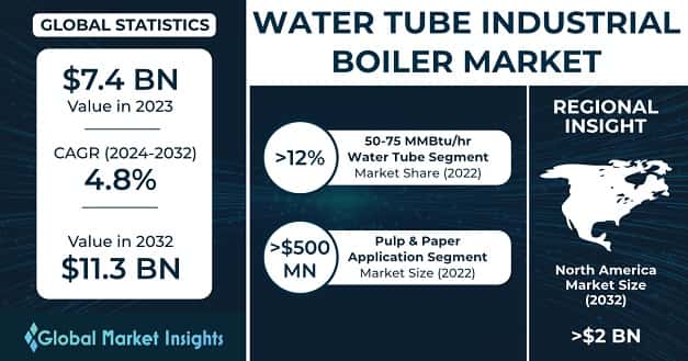 Water Tube Industrial Boiler Market 