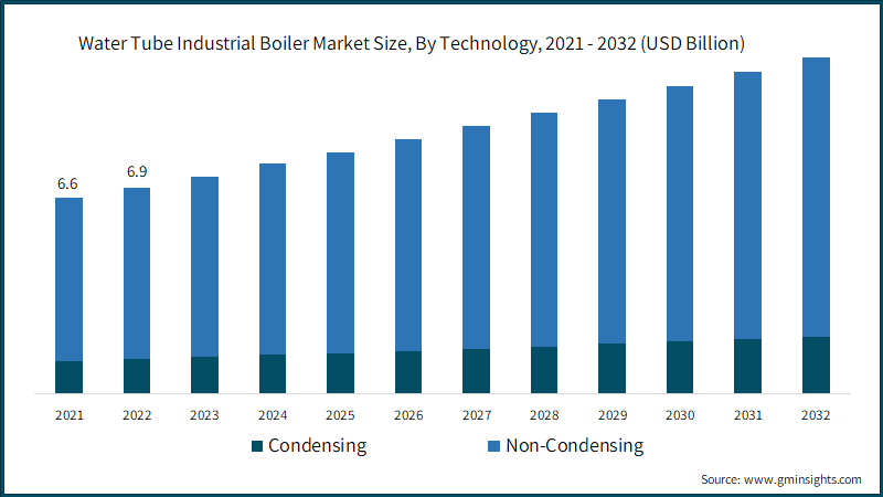 Water Tube Industrial Boiler Market Size, By Technology, 2021 - 2032  (USD Billion)