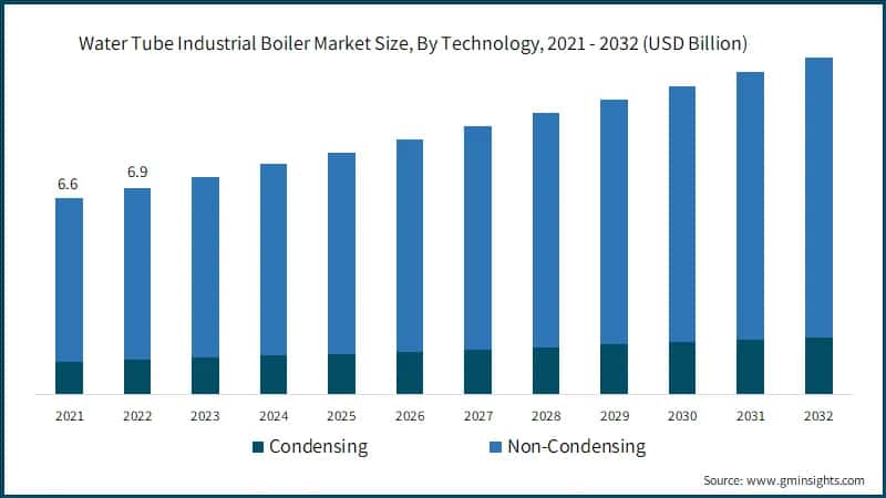 Water Tube Industrial Boiler Market Size, By Technology, 2021 - 2032  (USD Billion)