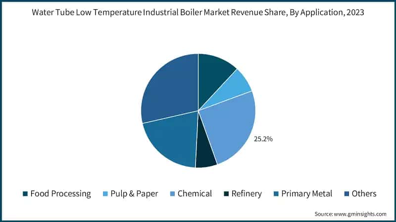 Water Tube Low Temperature Industrial Boiler Market Revenue Share, By Application, 2023