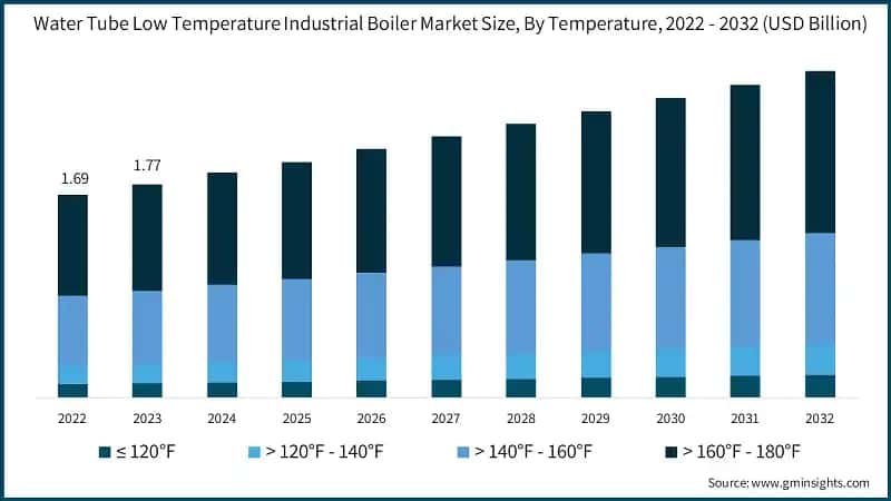 Water Tube Low Temperature Industrial Boiler Market Size, By Temperature, 2022 - 2032 (USD Billion)