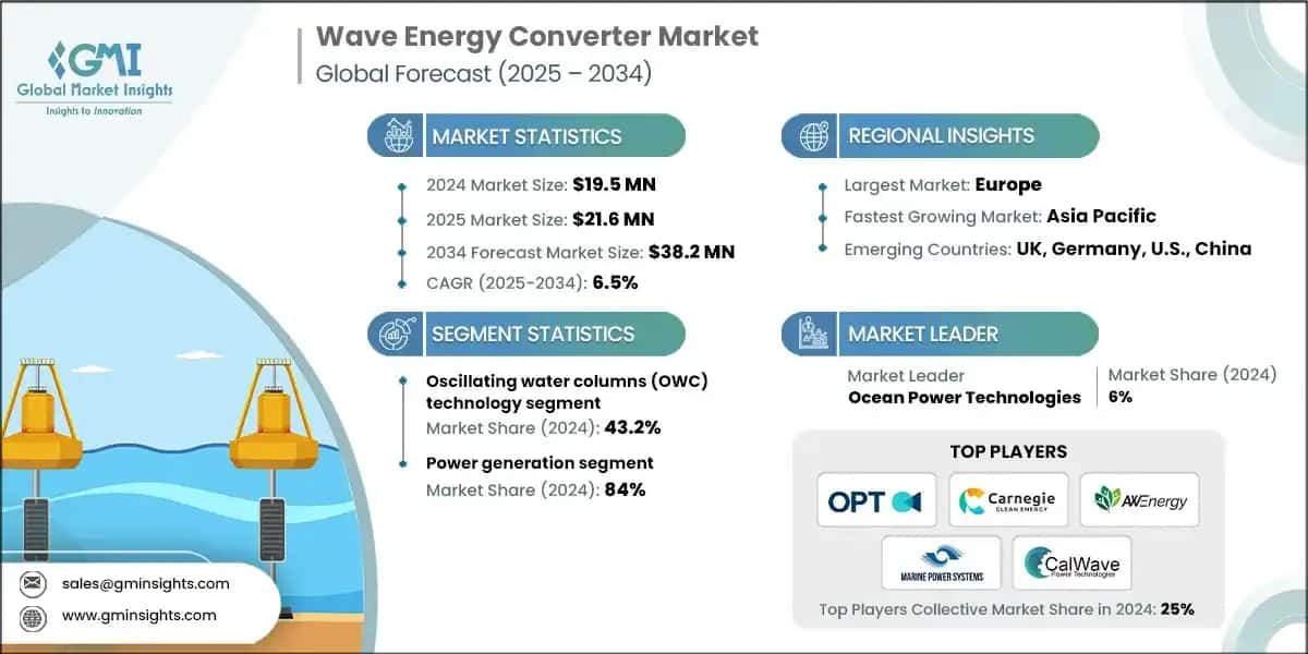 Wave Energy Converter Market