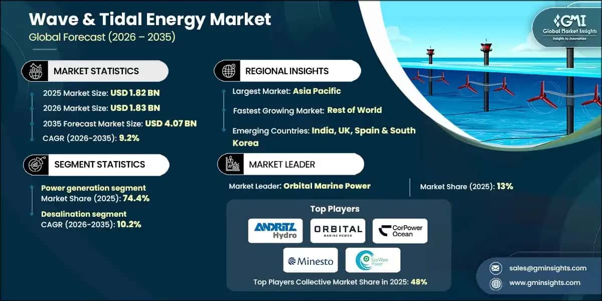 Wave & Tidal Energy&nbsp;Market