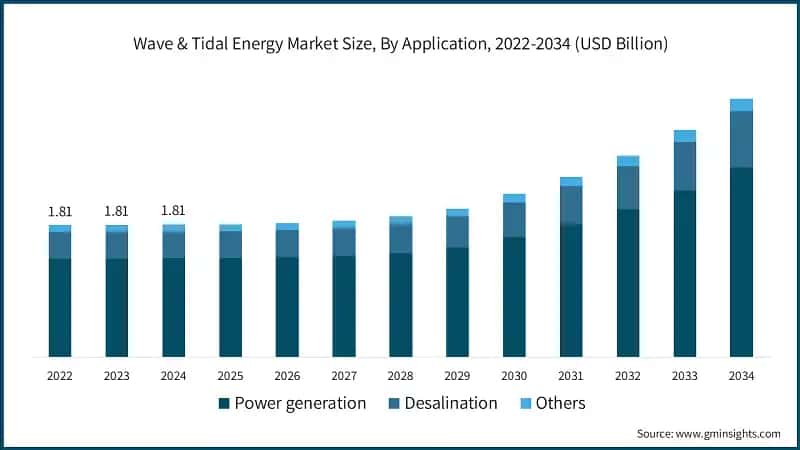Wave & Tidal Energy Market Size, By Application, 2022-2034 (USD Billion)