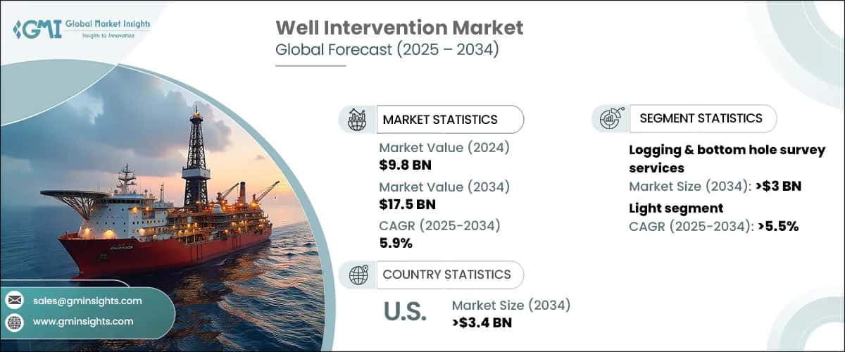 Well Intervention Market