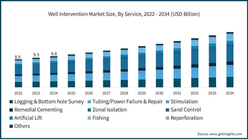 Well Intervention Market Size, By Service, 2022 - 2034 (USD Billion)