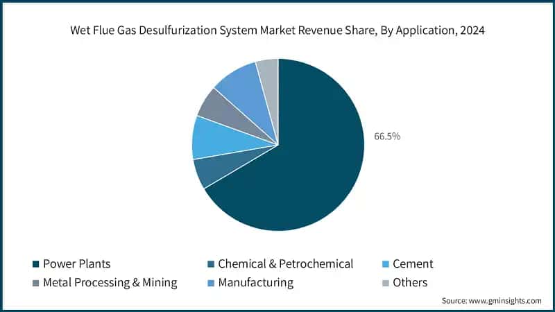 Wet Flue Gas Desulfurization System Market Revenue Share, By Application, 2024