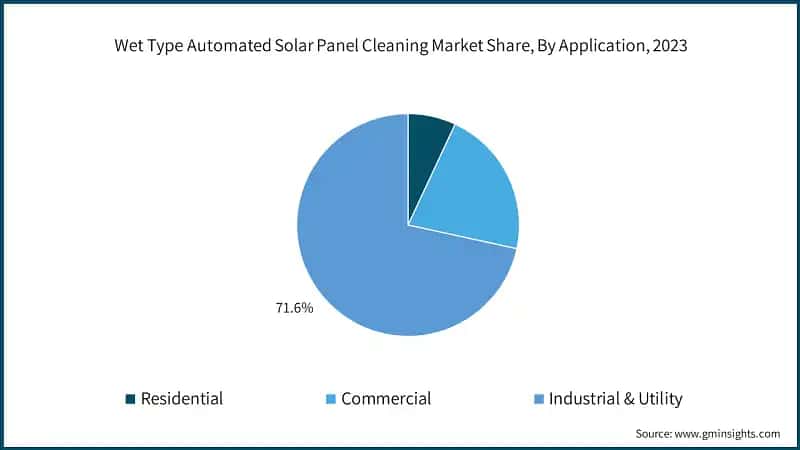 Wet Type Automated Solar Panel Cleaning Market Share, By Application, 2023