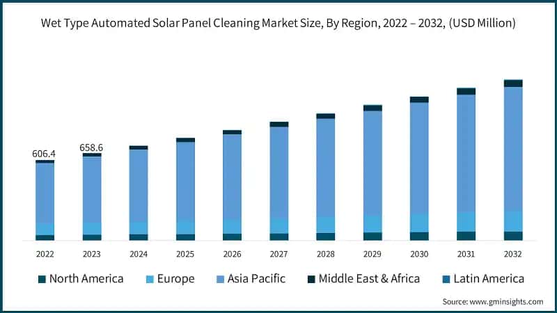 Wet Type Automated Solar Panel Cleaning Market Size, By Region, 2022 – 2032, (USD Million)