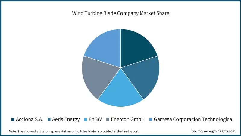 Wind Turbine Blade Company Market Share