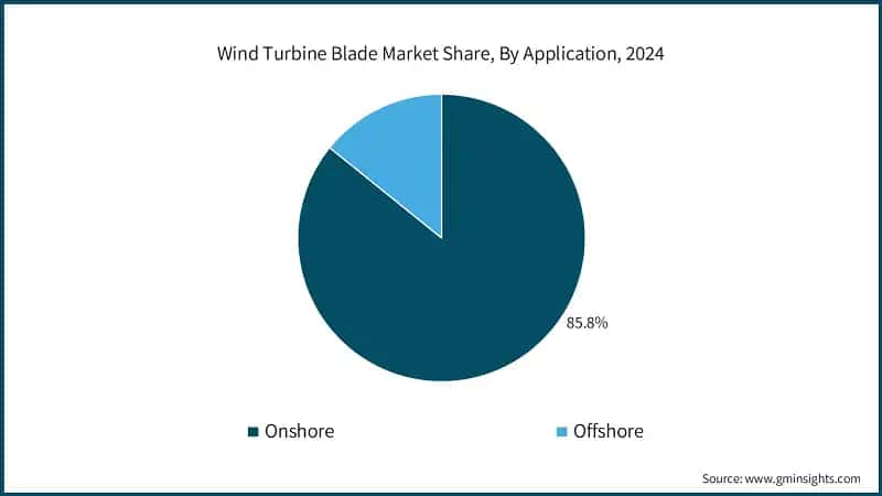 Wind Turbine Blade Market Share, By Application, 2024