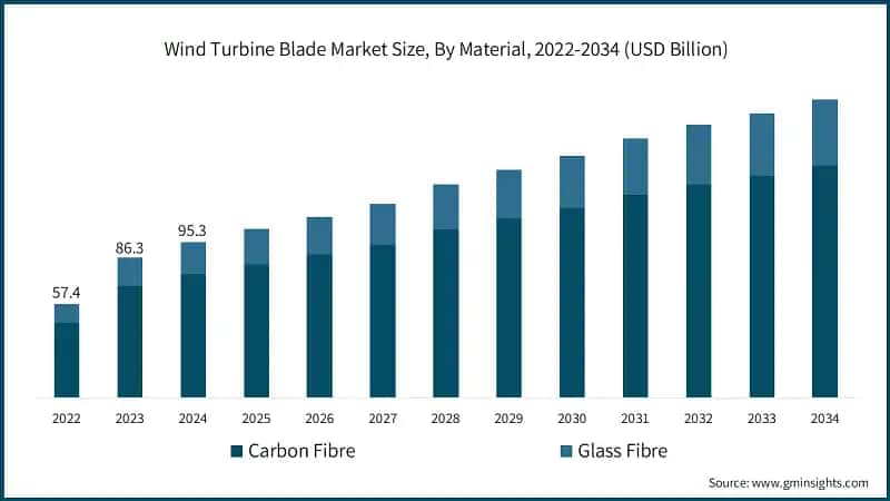 Wind Turbine Blade Market Size, By Material, 2022-2034 (USD Billion)