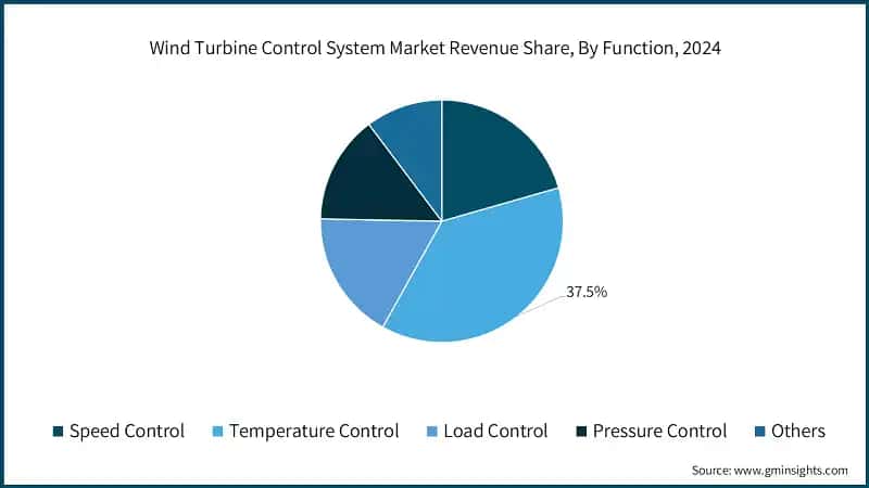 Wind Turbine Control System Market Revenue Share, By Function, 2024