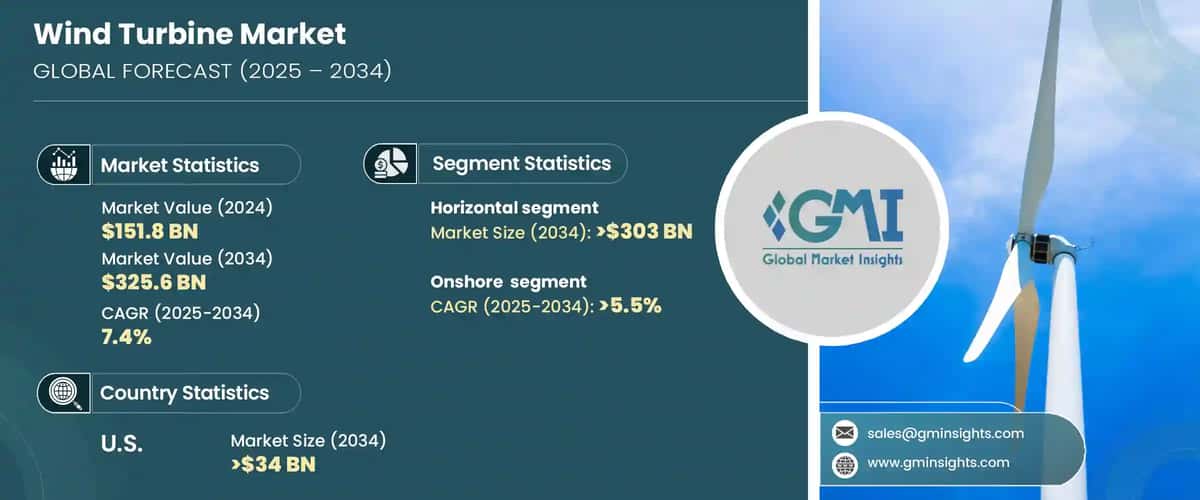 Wind Turbine Market