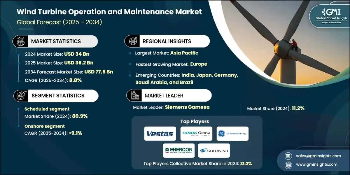 Wind Turbine Operation and Maintenance Market