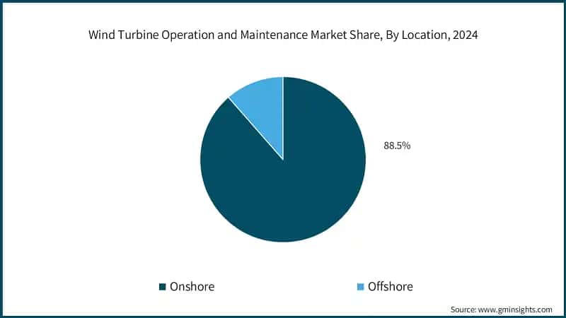 https://cdn.gminsights.com/image/rd/energy-mining-oil-and-gas/wind-turbine-operation-and-maintenance-market-share-by-location-2025-2034.webp