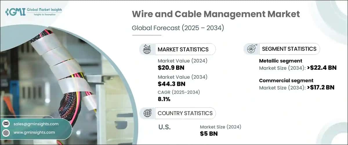 Wire and Cable Management Market