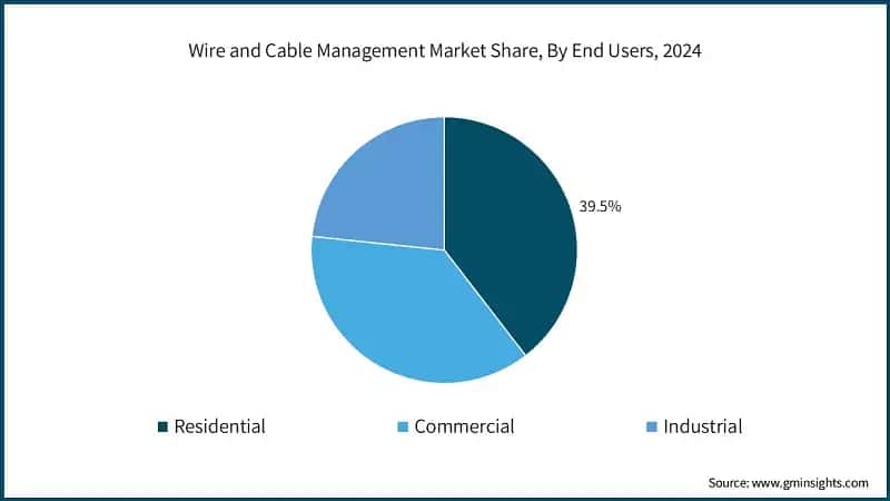 Wire and Cable Management Market Share, By End Users, 2024
