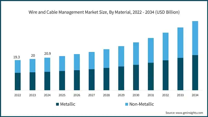Wire and Cable Management Market Size, By Material, 2022 - 2034 (USD Billion)