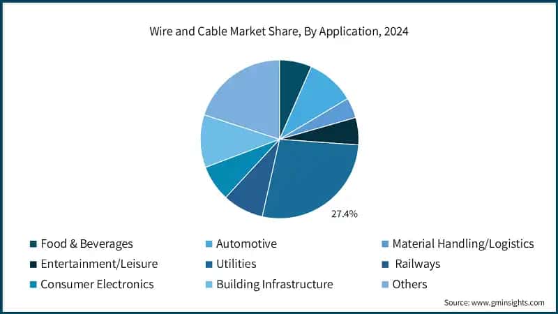 Wire and Cable Market Share, By Application, 2024