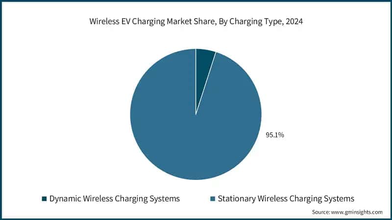 Wireless EV Charging Market Share, By Charging Type, 2024 