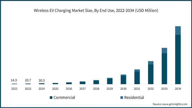 Wireless EV Charging Market Size, By End Use, 2022-2034 (USD Million)