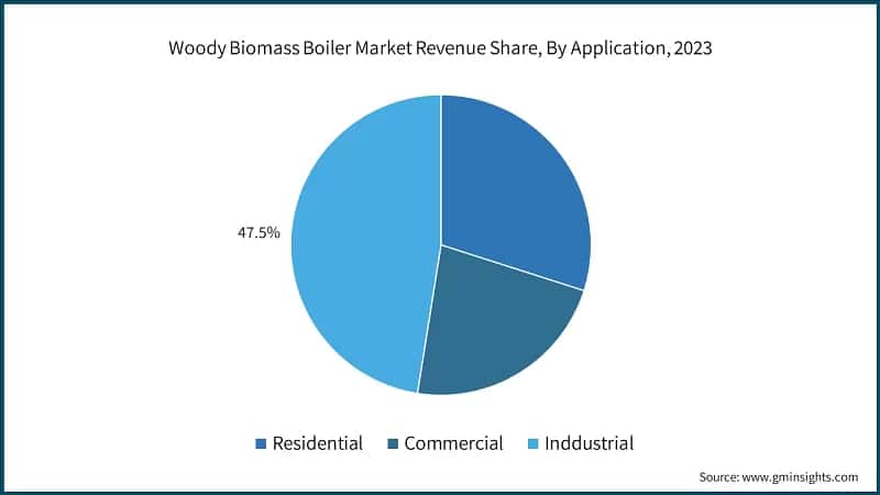 Woody Biomass Boiler Market Revenue Share, By Application, 2023