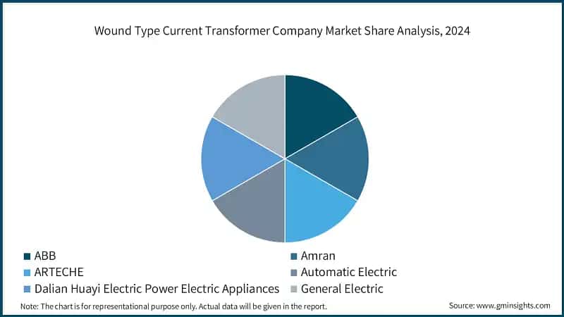 Wound Type Current Transformer Company Market Share Analysis, 2024