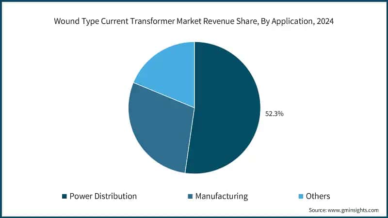 Wound Type Current Transformer Market Revenue Share, By Application, 2024