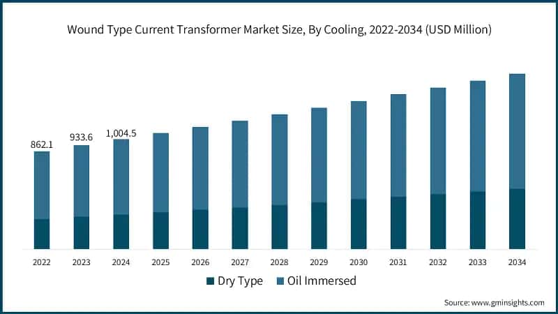 Wound Type Current Transformer Market Size, By Cooling, 2022-2034 (USD Million)