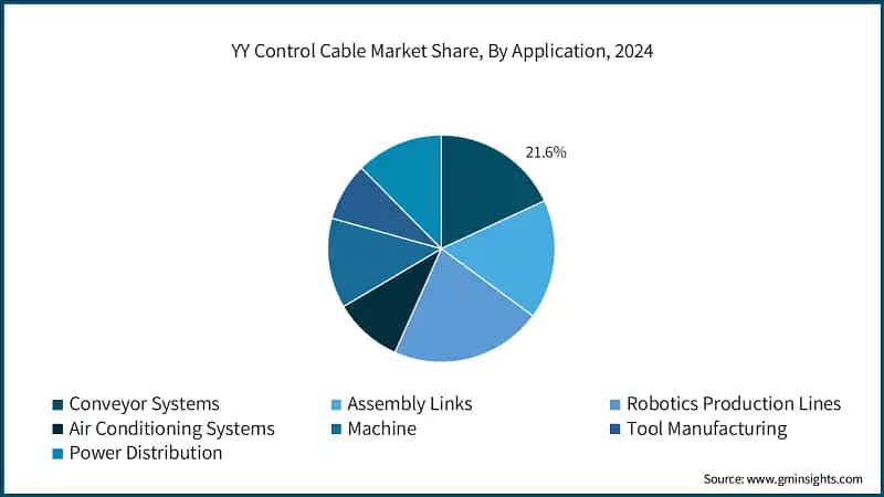 YY Control Cable Market Share, By Application, 2024