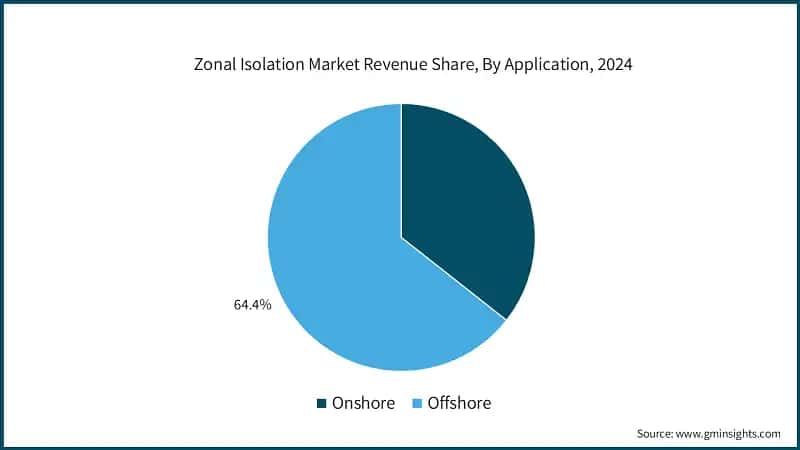 Zonal Isolation Market Revenue Share, By Application, 2024
