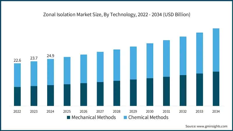 Zonal Isolation Market Size, By Technology, 2022 - 2034 (USD Billion)
