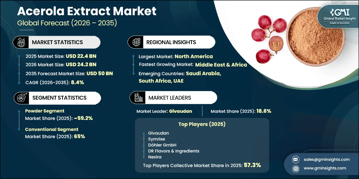 Acerola Extract Market Research Report