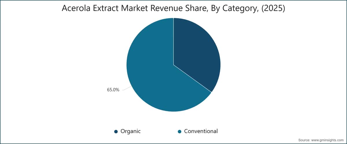 Acerola Extract Market Revenue Share, By Category, (2025)
